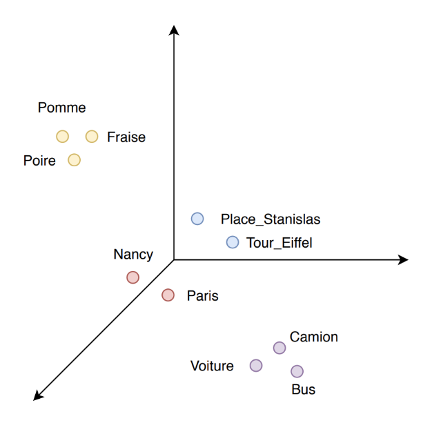 word embeddings