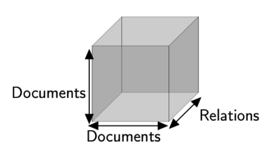 3d tensor to represent different types of relations between articles.